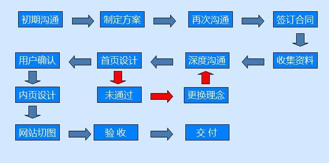 建站步骤流程