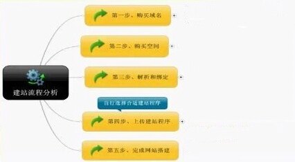 怎么制作网页 流程有哪些