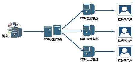 新葡萄京娱乐网站建站：企业网站cdn加速的作用有哪些