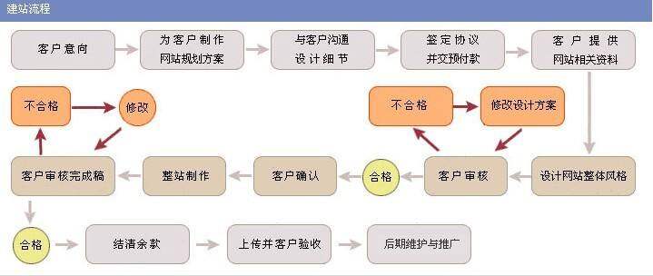 如何制作网站?教程都有哪些?