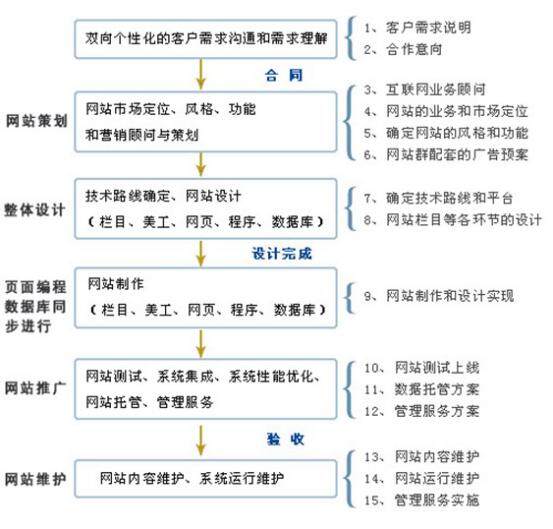 新葡萄京娱乐场准备工作流程图